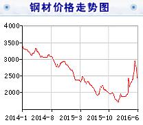 橋架價(jià)格下降行情降到何時(shí)休？