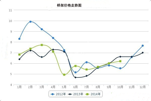 連漲3月后橋架價(jià)格首度回調(diào)