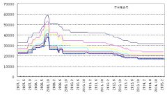 2016上半年中國kbg管市場將繼續(xù)低位運行