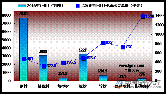 2016年1-8月我國鋼材出口量價(jià)情況